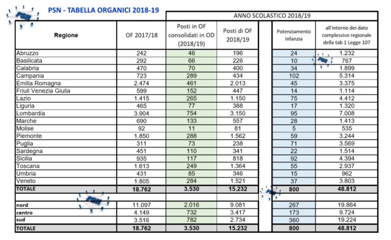 Organici 2018/19: Distribuzione degli 800 posti di potenziamento su infanzia e dei 3530 posti stabilizzati in organico